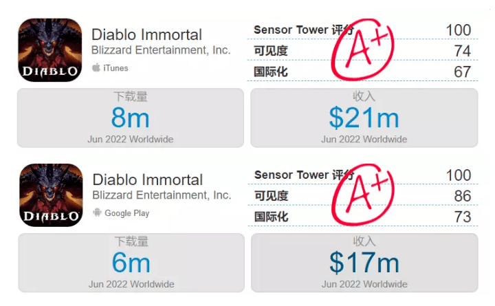 Doanh thu Diablo Immortal trong 1 tháng ngoài mong đợi.