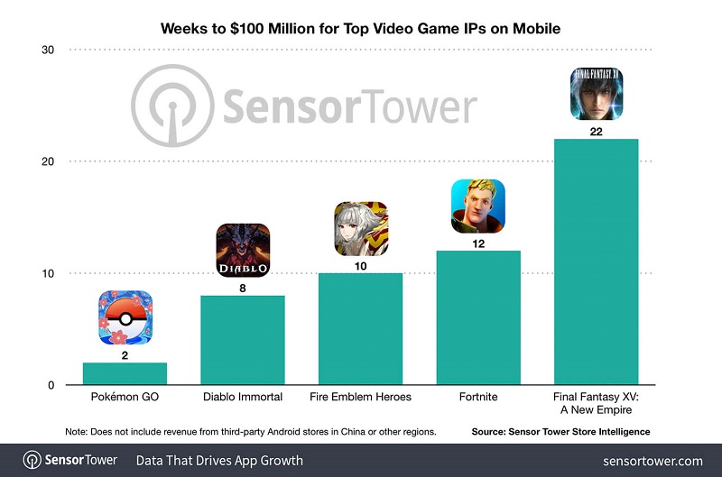 Diablo Immortal cán mốc 100 triệu USD.
