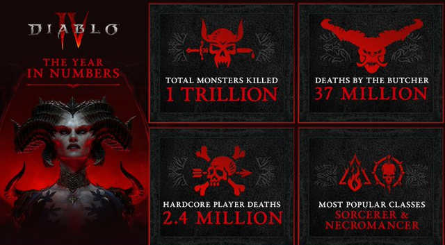 Diablo 4 nêu thông số gây sốc, chỉ rõ "độ lười" của game thủ - Ảnh 3.